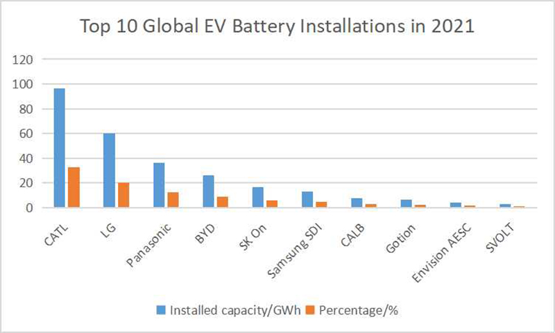 Le 10 migliori installazioni globali di batterie per veicoli elettrici nel 2021