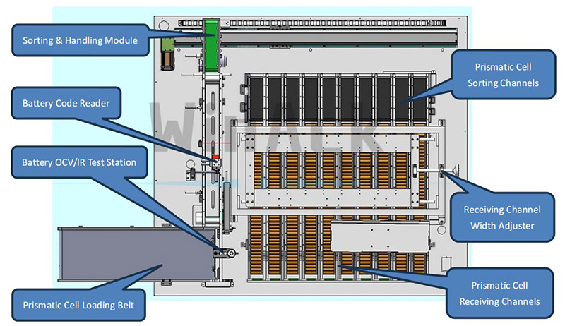 Diagramma del layout meccanico della selezionatrice a celle prismatiche
